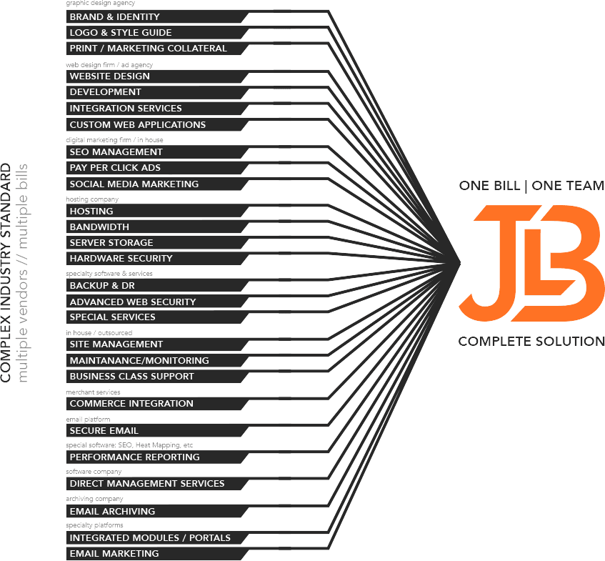 Custom Graphic image showing business website design and support services chart Nashville TN, Brentwood TN and Franklin TN