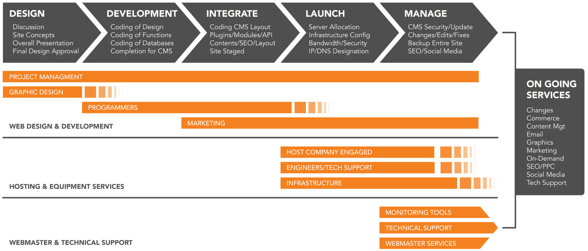 Franklin Web Design Chart showing the best web design process