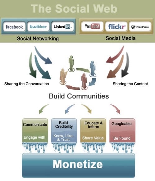 social media management services at JLB