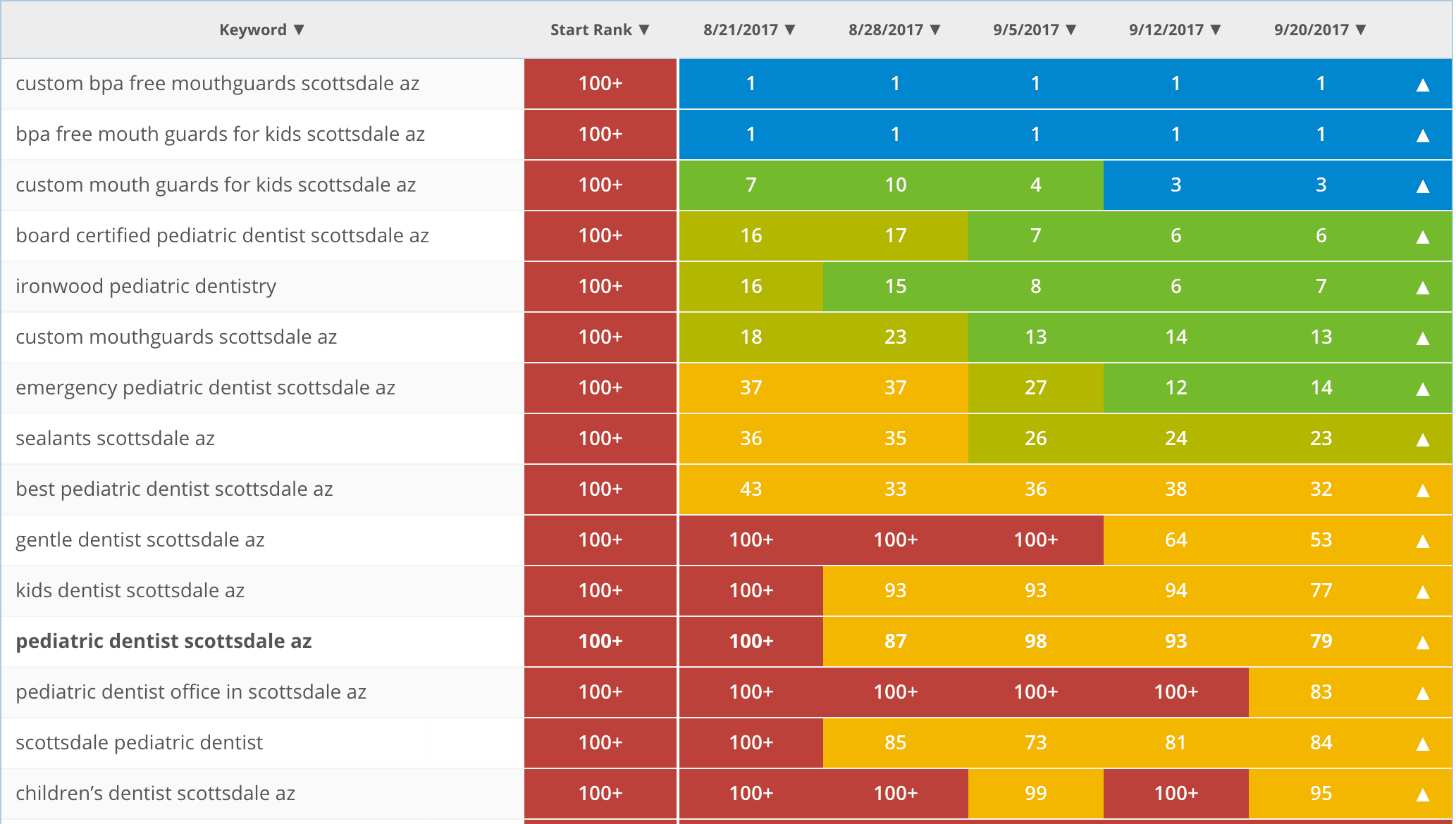 Chart showing the best SEO Franklin TN results