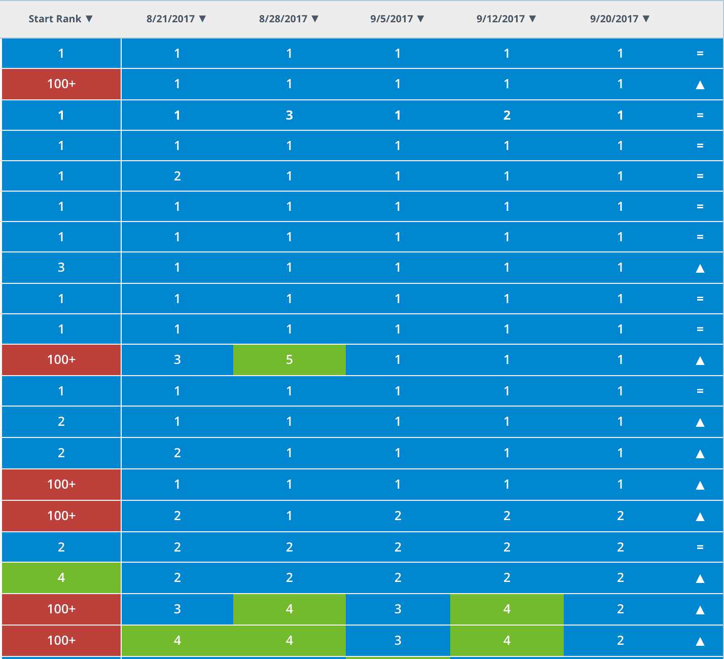 Chart showing the best SEO Brentwood TN results