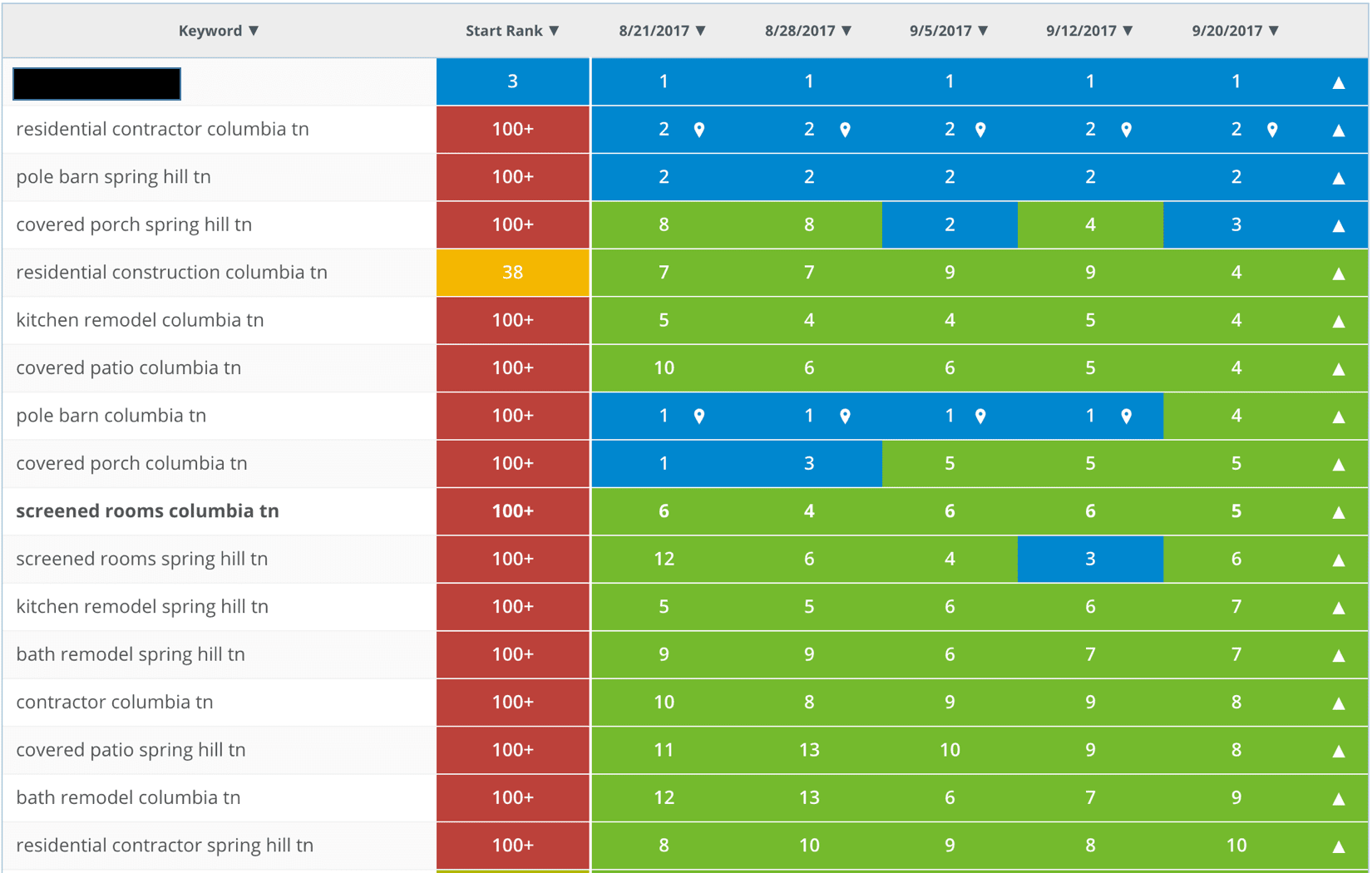 Chart showing the best SEO Nashville TN results