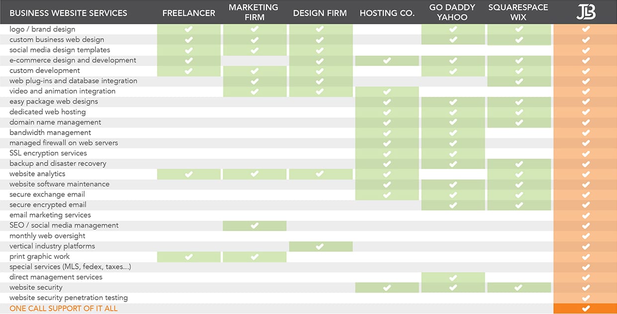 All-in-One Web Design, SEO, Security, Maintenance, and Support Services for both large and small websites.