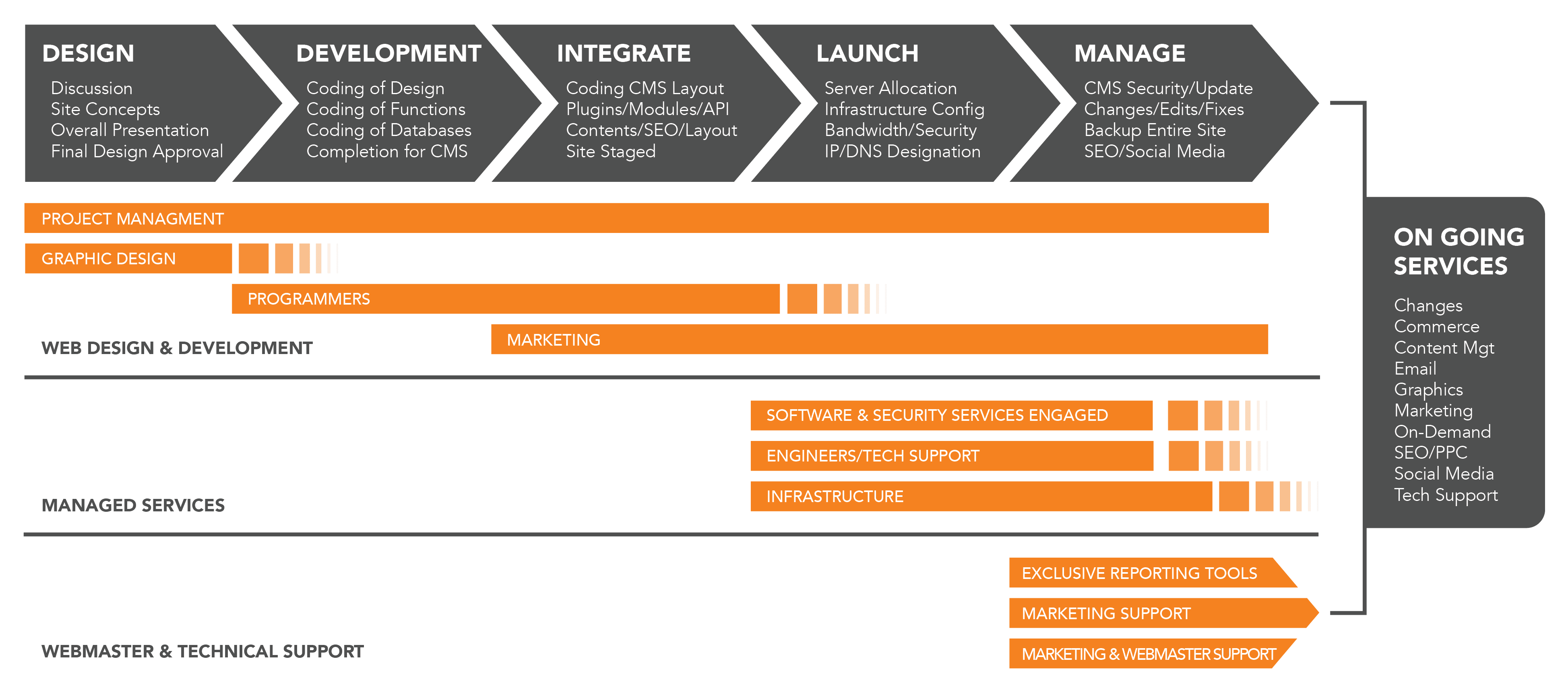 Nashville web design company page showing website design process with website support and digital marketing services.