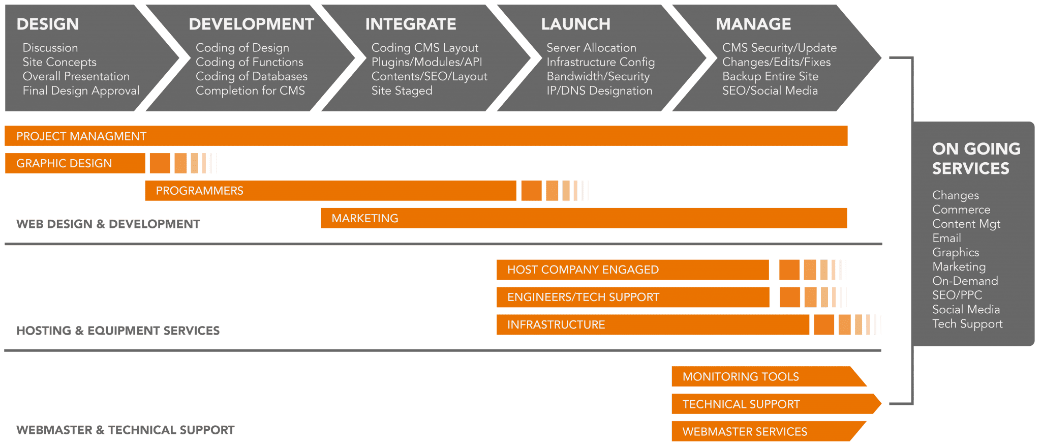 Detroit Web Design process chart